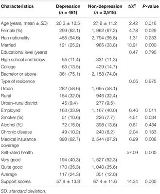 Prevalence and Associated Factors for Depressive Symptomatology in Chinese Adults During COVID-19 Epidemic